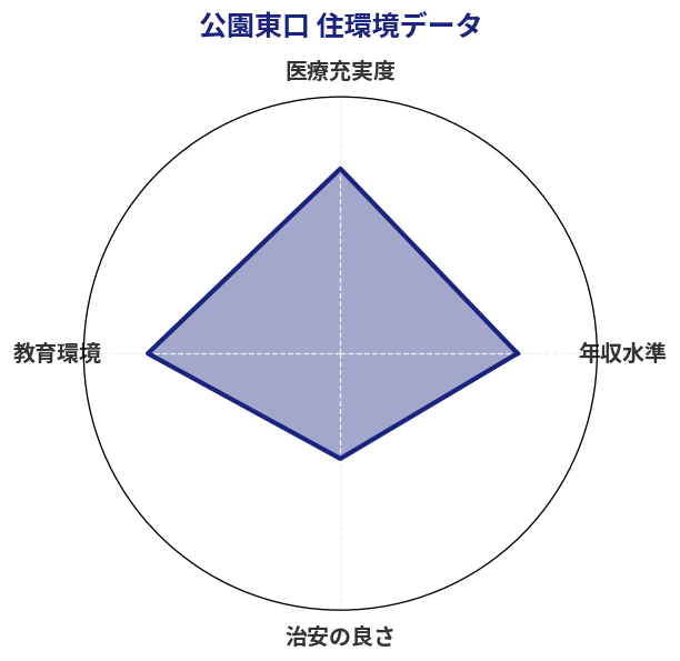 公園東口 住環境スコア分析チャート