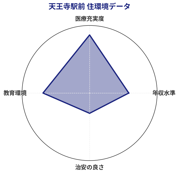天王寺駅前 住環境スコア分析チャート