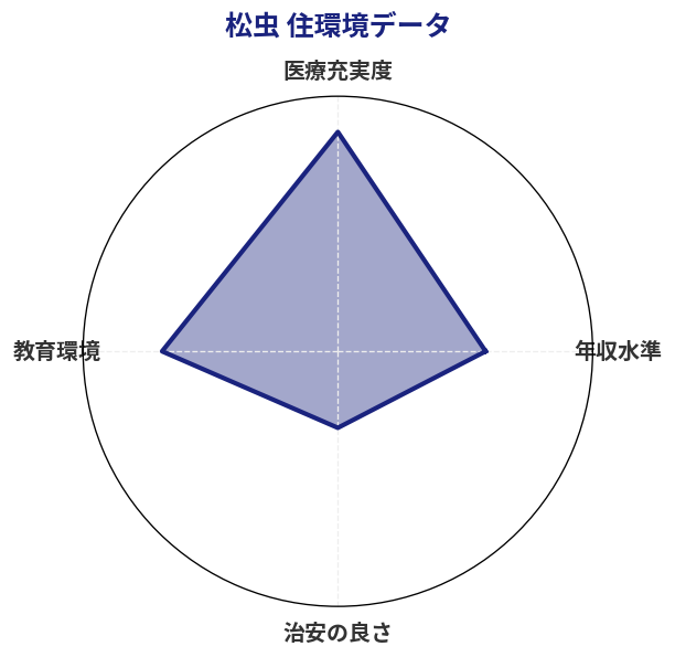 松虫 住環境スコア分析チャート