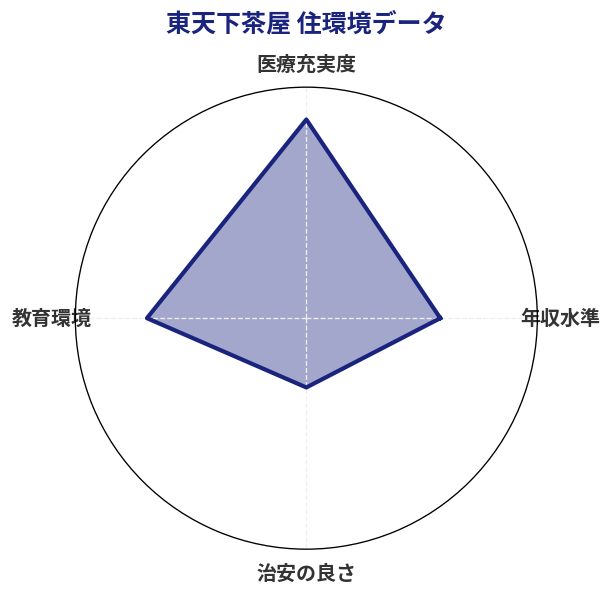 東天下茶屋 住環境スコア分析チャート
