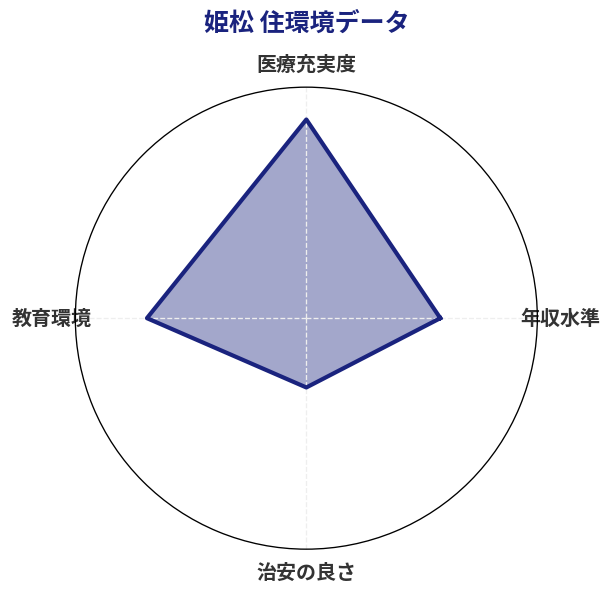 姫松 住環境スコア分析チャート