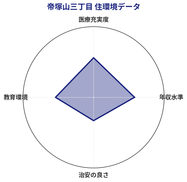 帝塚山三丁目 住環境スコア分析チャート