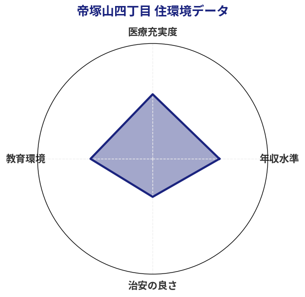 帝塚山四丁目 住環境スコア分析チャート