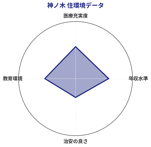 神ノ木 住環境スコア分析チャート