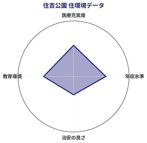 住吉公園 住環境スコア分析チャート