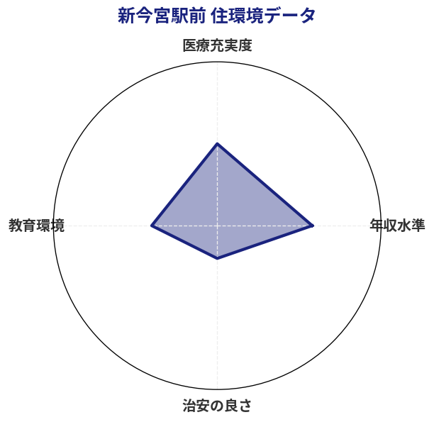 新今宮駅前 住環境スコア分析チャート