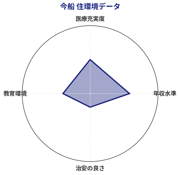 今船 住環境スコア分析チャート