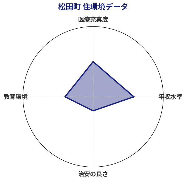 松田町 住環境スコア分析チャート