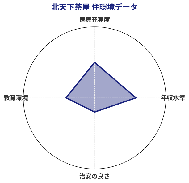 北天下茶屋 住環境スコア分析チャート
