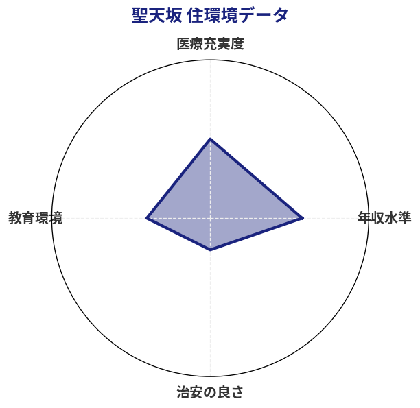 聖天坂 住環境スコア分析チャート