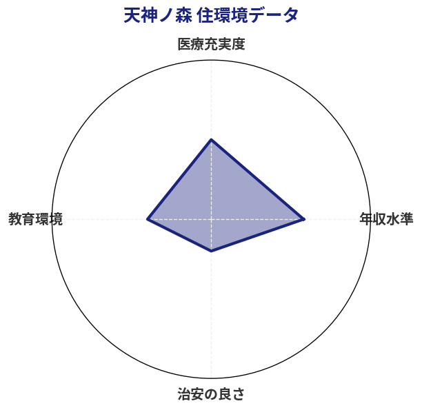 天神ノ森 住環境スコア分析チャート