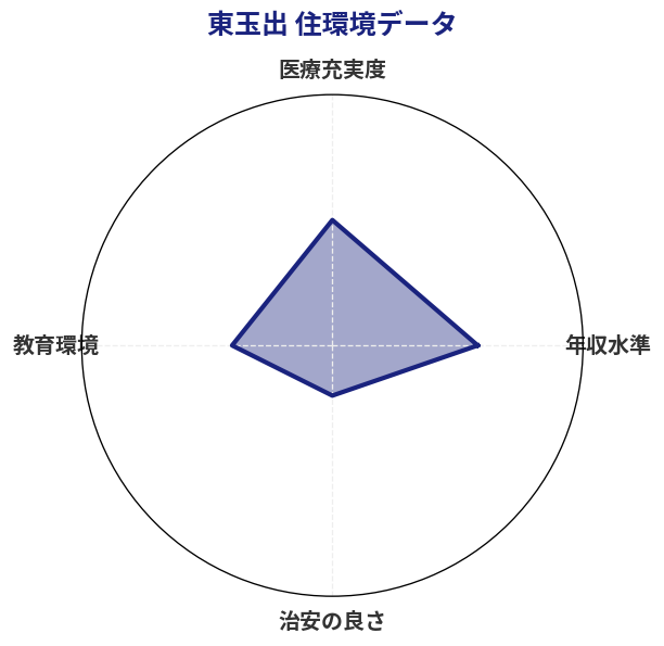 東玉出 住環境スコア分析チャート