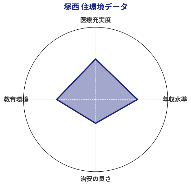 塚西 住環境スコア分析チャート
