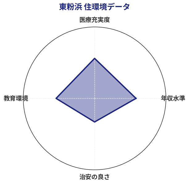 東粉浜 住環境スコア分析チャート