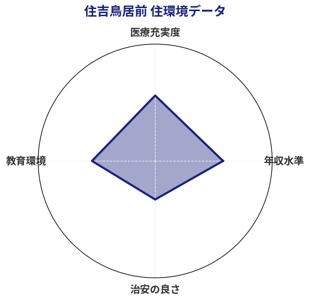 住吉鳥居前 住環境スコア分析チャート