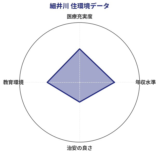 細井川 住環境スコア分析チャート