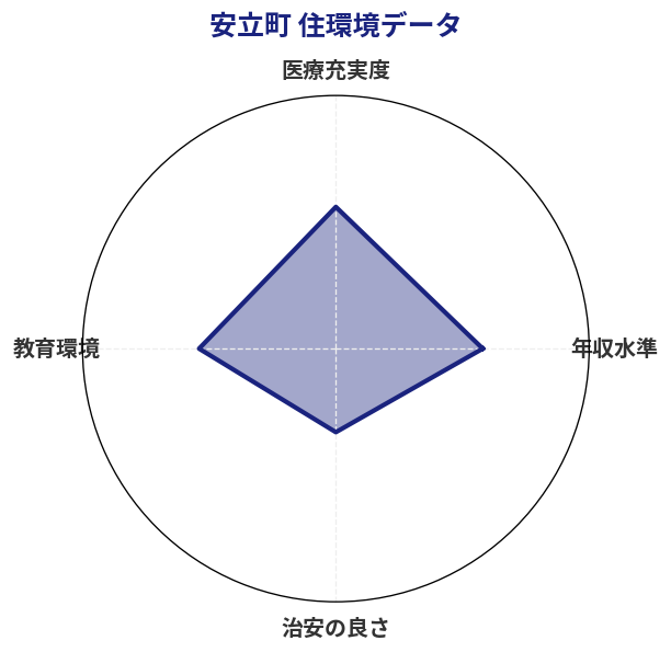 安立町 住環境スコア分析チャート
