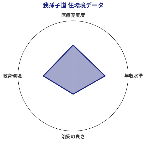 我孫子道 住環境スコア分析チャート