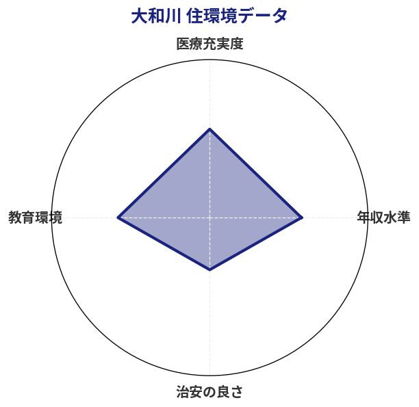 大和川 住環境スコア分析チャート