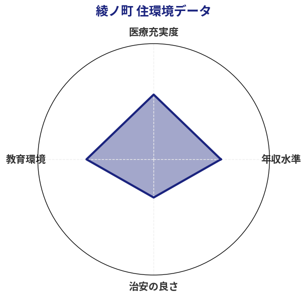 綾ノ町 住環境スコア分析チャート