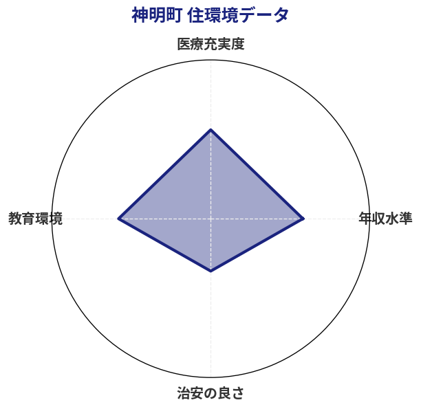 神明町 住環境スコア分析チャート