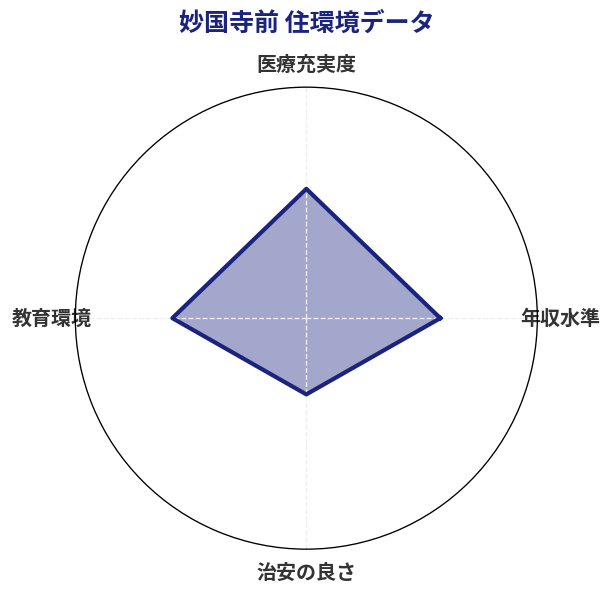 妙国寺前 住環境スコア分析チャート