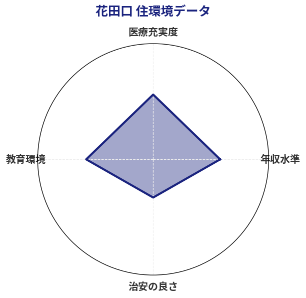 花田口 住環境スコア分析チャート