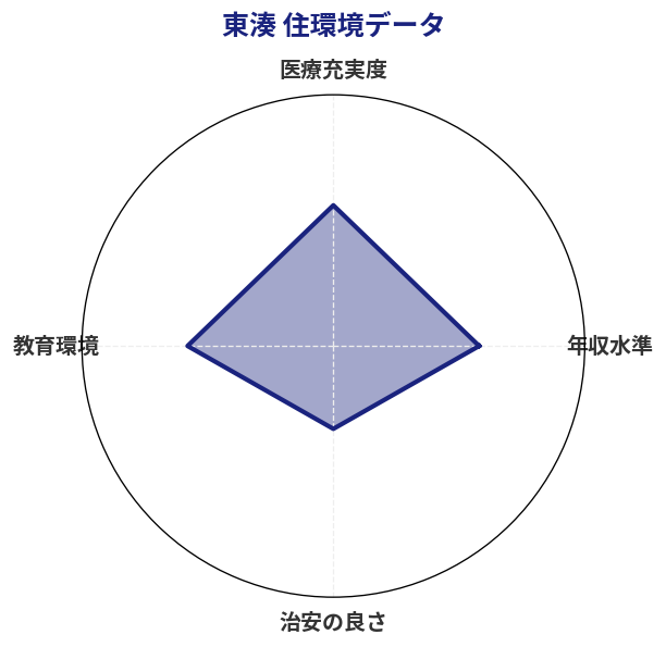 東湊 住環境スコア分析チャート