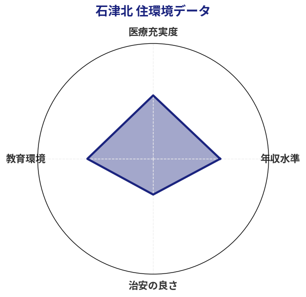 石津北 住環境スコア分析チャート