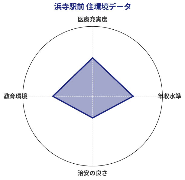 浜寺駅前 住環境スコア分析チャート