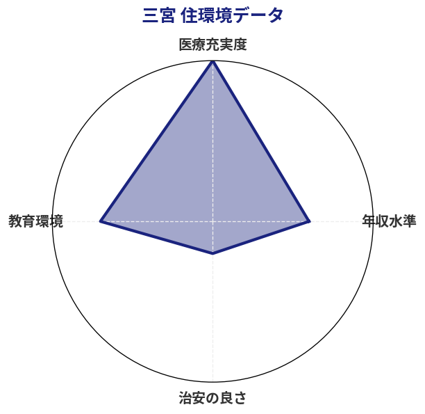 三宮 住環境スコア分析チャート