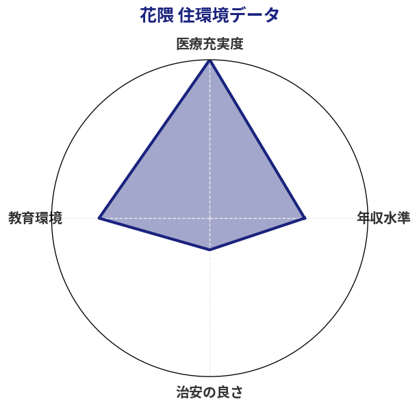 花隈 住環境スコア分析チャート