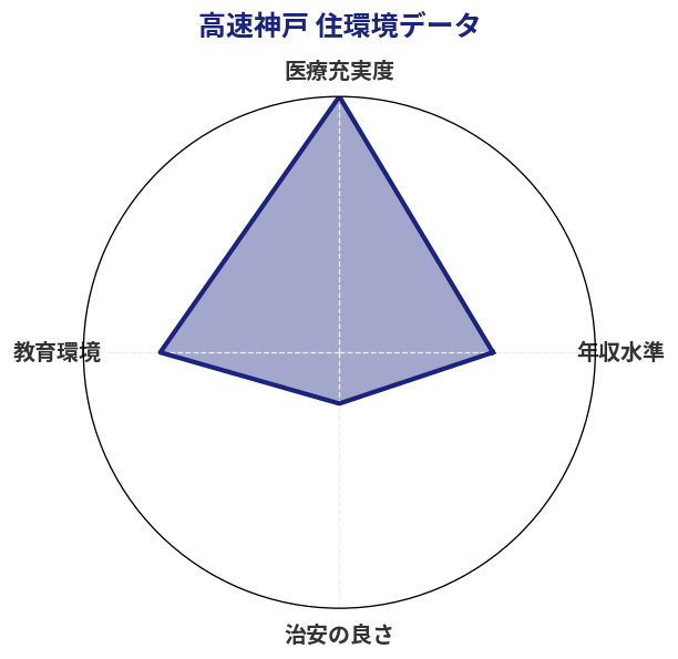 高速神戸 住環境スコア分析チャート