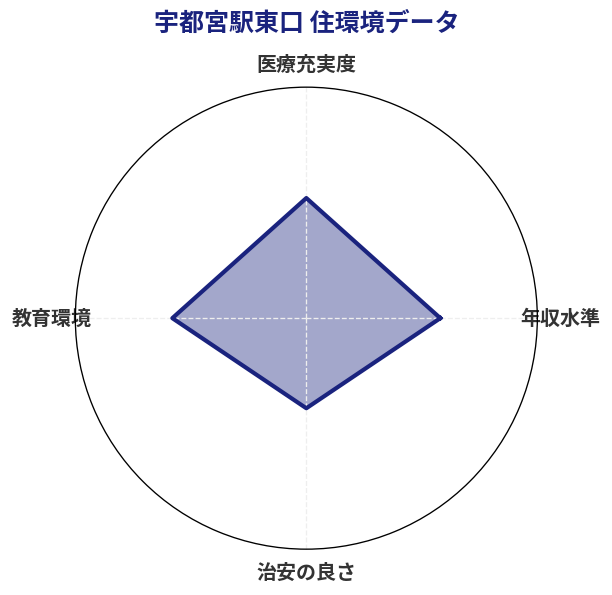 宇都宮駅東口 住環境スコア分析チャート