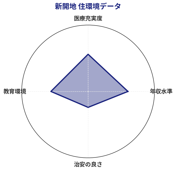 新開地 住環境スコア分析チャート