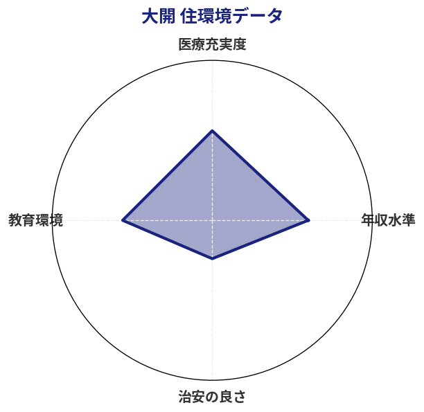 大開 住環境スコア分析チャート