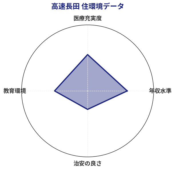 高速長田 住環境スコア分析チャート