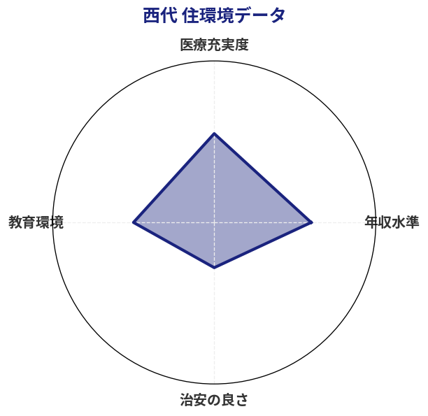 西代 住環境スコア分析チャート