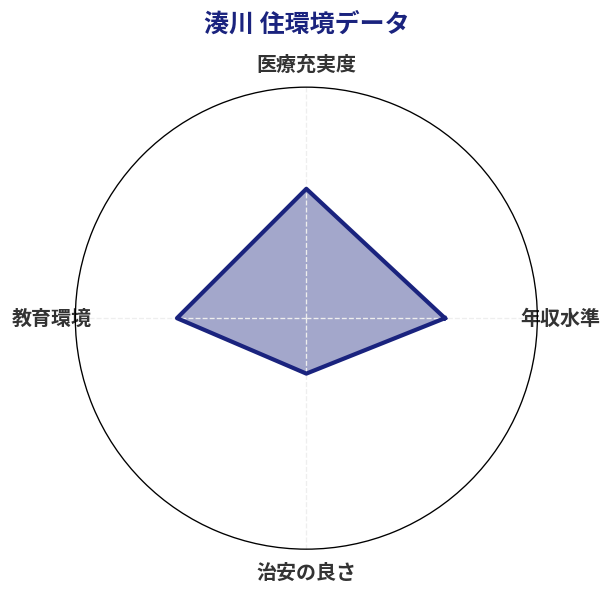 湊川 住環境スコア分析チャート