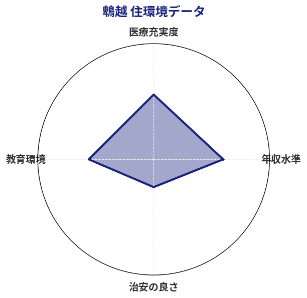 鵯越 住環境スコア分析チャート