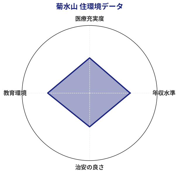 菊水山 住環境スコア分析チャート