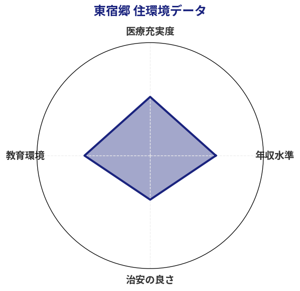 東宿郷 住環境スコア分析チャート