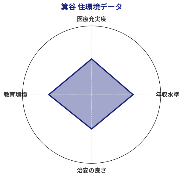 箕谷 住環境スコア分析チャート