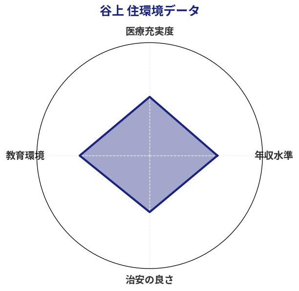 谷上 住環境スコア分析チャート