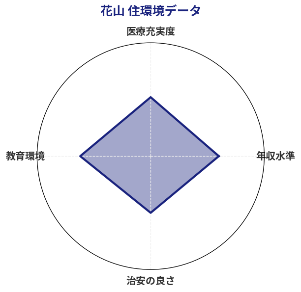 花山 住環境スコア分析チャート