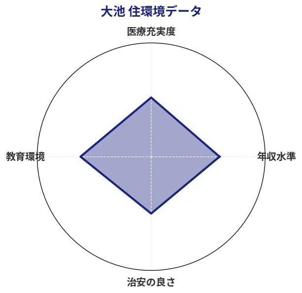 大池 住環境スコア分析チャート