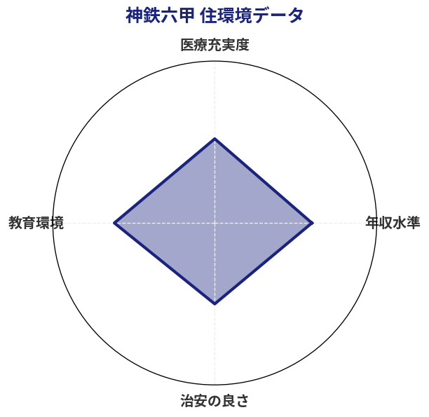 神鉄六甲 住環境スコア分析チャート