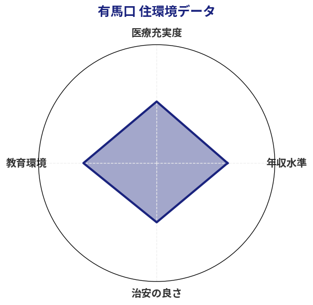 有馬口 住環境スコア分析チャート