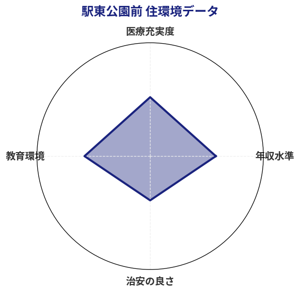 駅東公園前 住環境スコア分析チャート