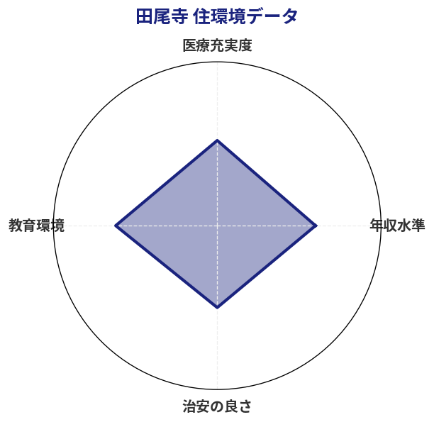 田尾寺 住環境スコア分析チャート